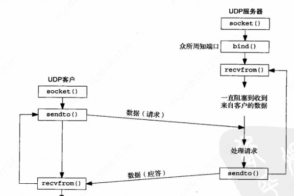Socket编程API概览-百挑一