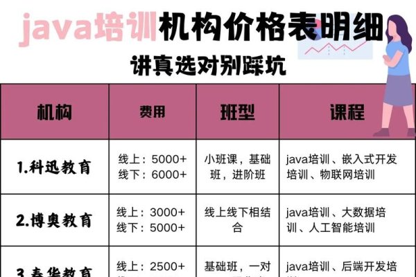 Java培训班费用概览-百挑一