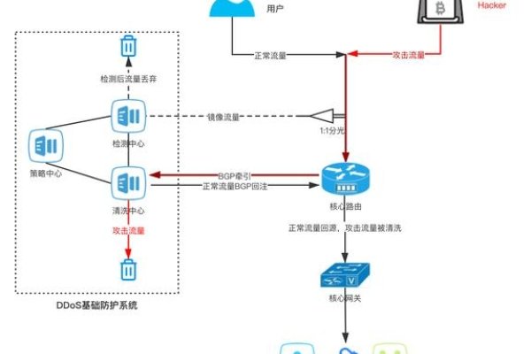 DDOS攻击在线测试与防护策略-百挑一