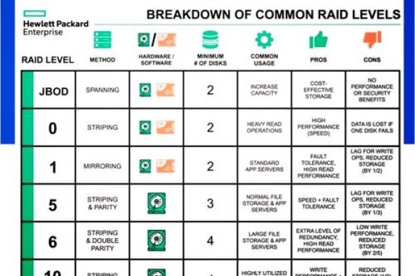 RAID 10与5的差异及RAID 0的特点-百挑一