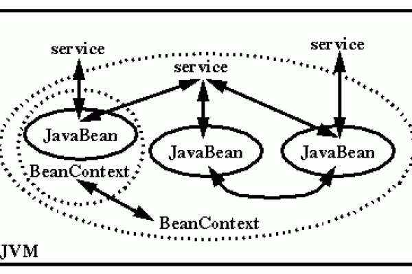 Java Bean规范介绍-百挑一
