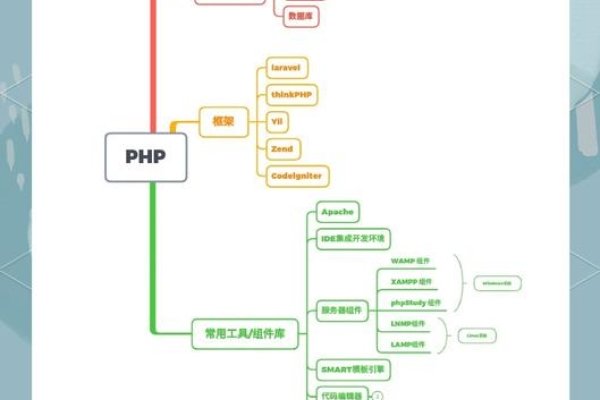 PHP框架介绍-百挑一