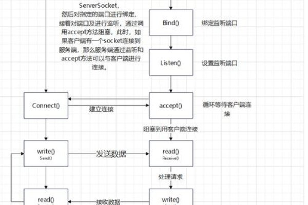 Socket协议详解-百挑一