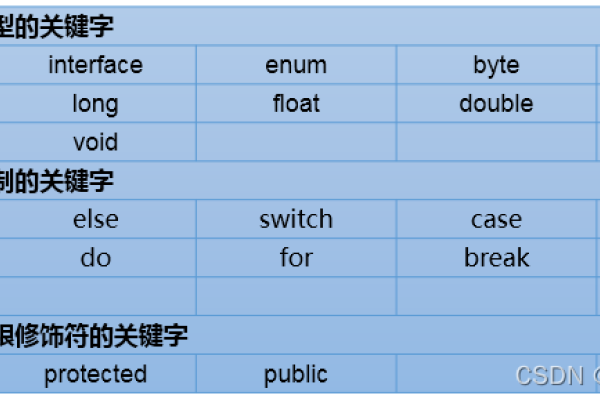 Java关键字与保留字的概述-百挑一
