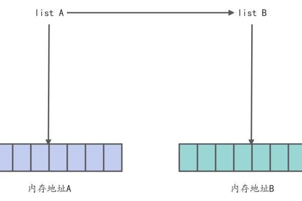 Java面试题中关于深拷贝和浅拷贝的探讨-百挑一
