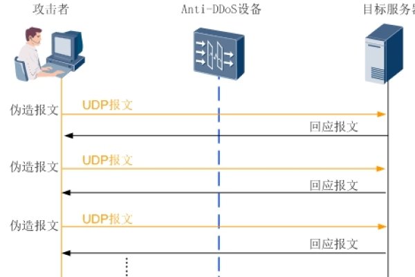 UDP淹没攻击标题，网络防御应对策略-百挑一