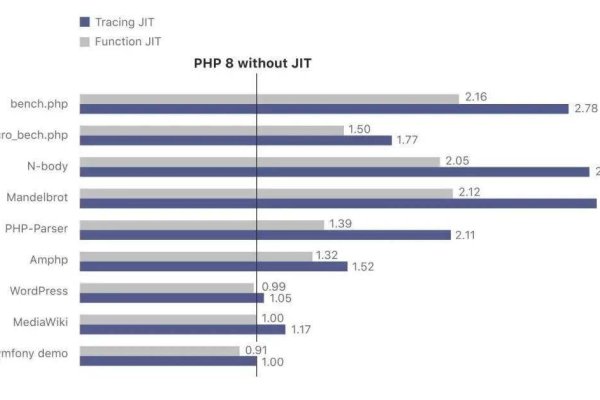PHP8的JIT编译器，性能飞跃与编译技术革新-百挑一