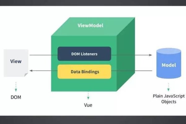js与Vue的区别解析-百挑一