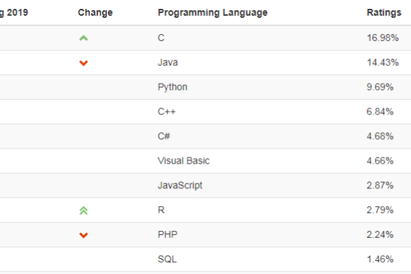 C语言和Java编程差异详解，从面向对象到内存管理-百挑一