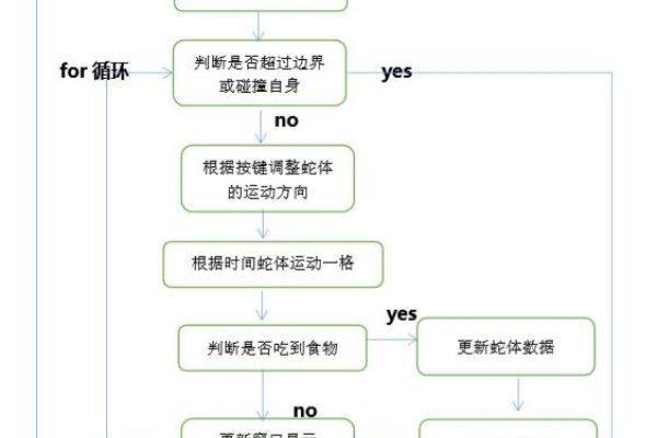 C语言贪吃蛇程序流程图的设计与实现-百挑一