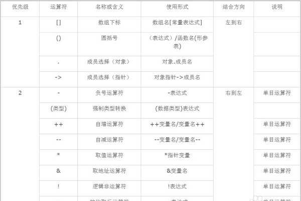 C语言运算符优先级解析-百挑一