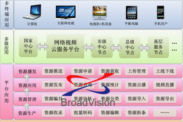 云服务平台实施方案-百挑一