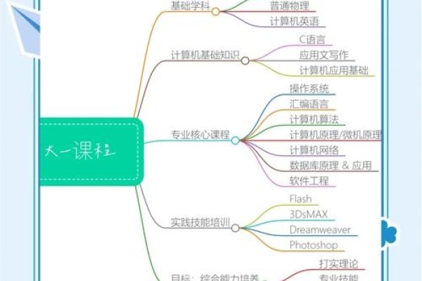 云计算专业课程介绍，包含C语言、计算机组成与结构等基础课程，以及Linux系统管理等专业课程。同时涉及Java编程语言及大数据处理等相关知识。旨在培养具备扎实理论基础和职业素养的云计算专业人才。-百挑一