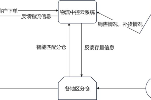 优商云仓,共享生态的加盟合作模式-百挑一