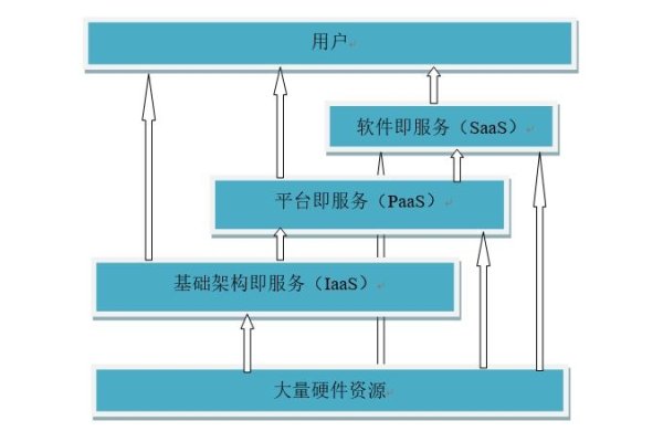 云主机资源池与云计算服务类型解析，IaaS技术实现及云服务模式探讨-百挑一