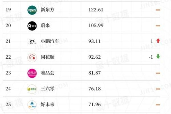 中国网络科技公司排名概览，360集团、蔚来汽车等领军企业风采-百挑一