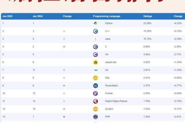 最新编程语言排行榜，洞察编程趋势与未来发展方向-百挑一